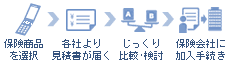 ﾊﾞｲｸ保険ご加入までの流れ