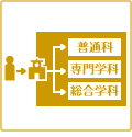 学科（普通科・専門学科・総合学科）