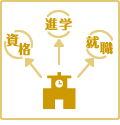 卒業後の進路（進学・免許取得など）