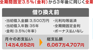 借り換え前