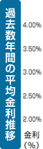 過去数年間の平均金利推移