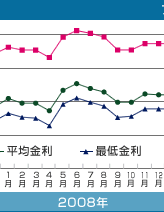 2008年