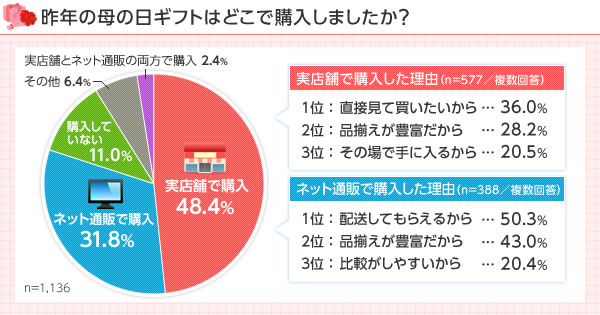 16年 母の日調査 他県に住む母親へのギフト購入 半数以上がネット通販を利用 対して 同県内に住む母親へは約6割が実店舗で購入という結果に 株式会社ウェブクルー