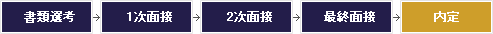 書類選考→1次面接→2次面接→最終面接→内定