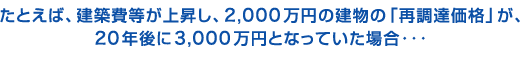 たとえば、建築費等が上昇し、2,000万円の建物の「再調達価格」が、20年後に3,000万円となっていた場合…