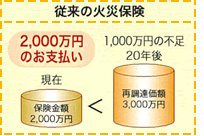 従来の火災保険