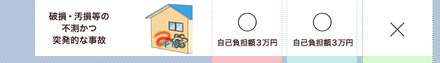 破損・汚損等の不測かつ突発的な事故