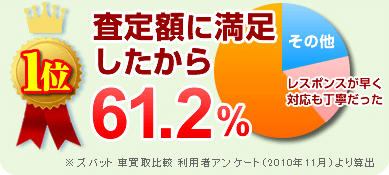 1位　査定額に満足したから　61.2%