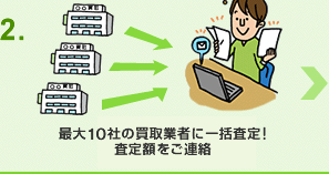 2.最大10社の買取業者から査定見積もりが届く（メールor電話）