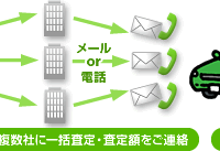 複数社に一括査定・査定額をご連絡
