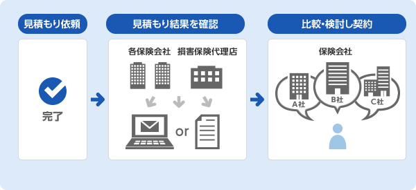 一括見積もり依頼とは 保険スクエアbang 自動車保険