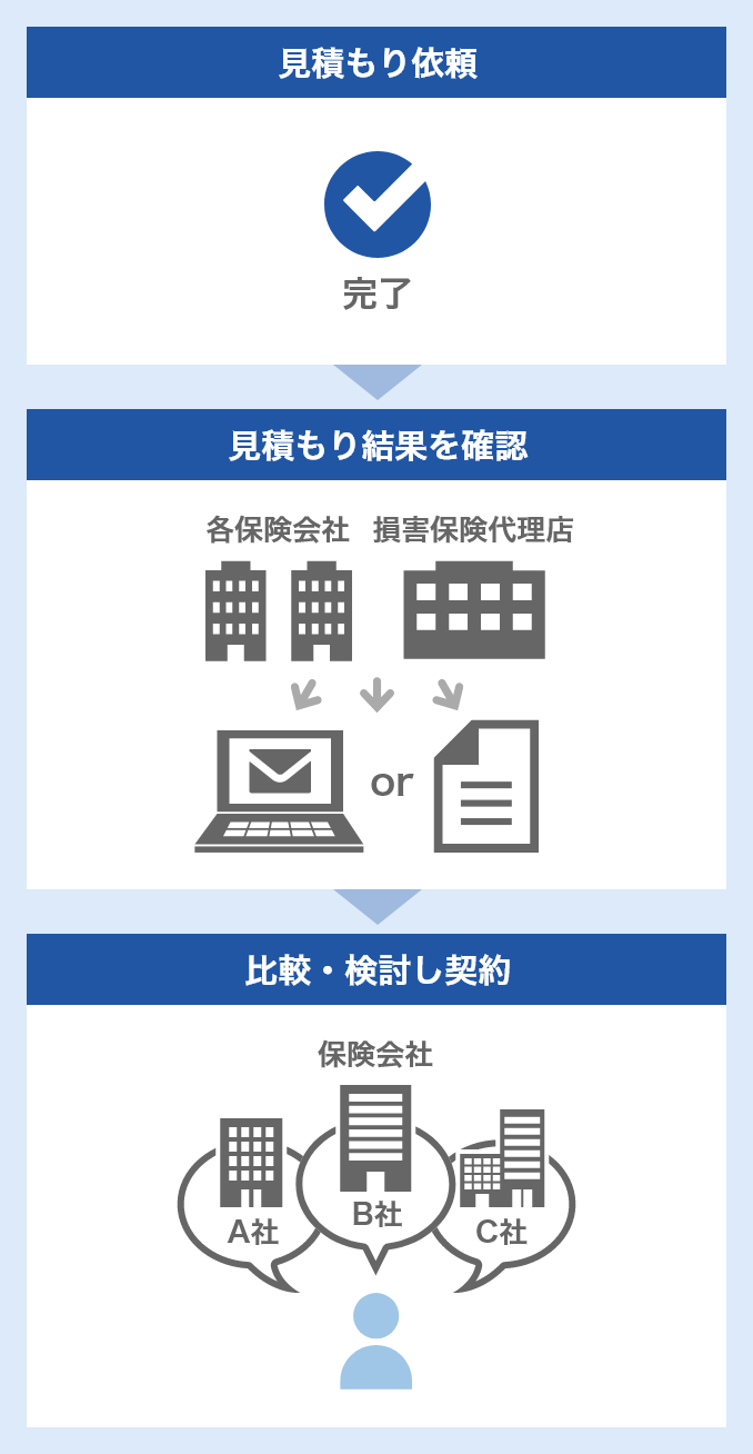 一括見積もり依頼とは｜保険スクエアbang! 自動車保険