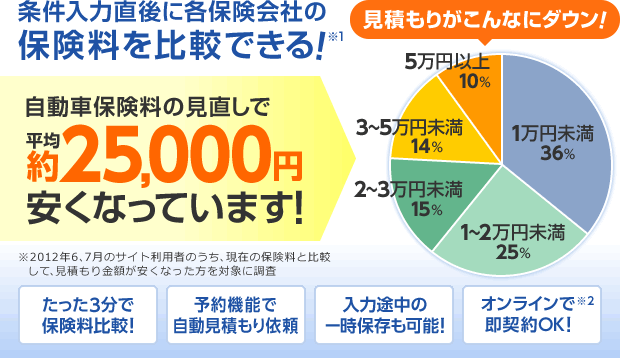 一括見積もり依頼 保険スクエアbang 自動車保険