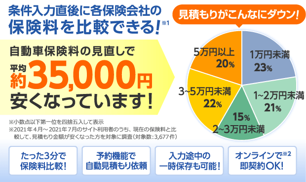 一括見積もり依頼 保険スクエアbang 自動車保険