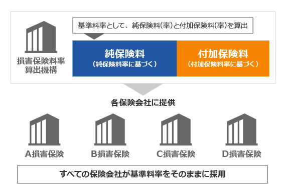 自賠責保険 と 任意保険 の違いと必要性を理解して正しく加入する 自賠責保険 と 任意保険 の違いと必要性を理解して正しく加入する