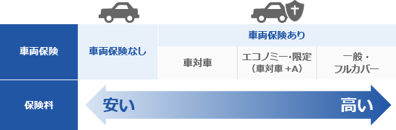 自動車保険を安くするために 保険料が安いプランの組み立て方法