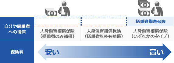 自分や同乗者への補償の例と保険料の関係