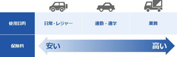 使用目的と保険料の関係