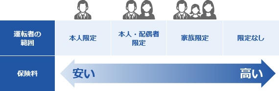 運転者の範囲と保険料の関係