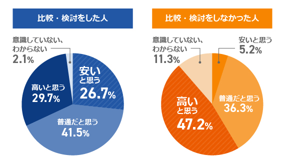 自動車保険の「比較・検討」による保険料に対する意識の差