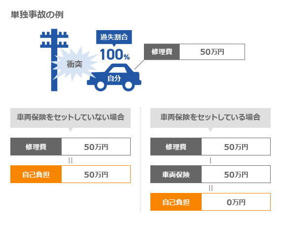 車両保険とは 補償内容 必要性 保険料の相場についてわかりやすく解説