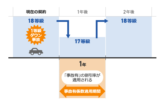 事故有係数適用期間とは 自動車保険のノンフリート等級制度についてわかりやすく解説