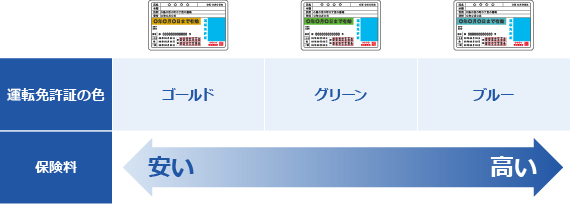 免許書の色と事故リスク