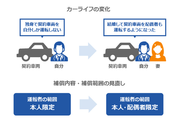 補償内容・補償範囲の見直し例