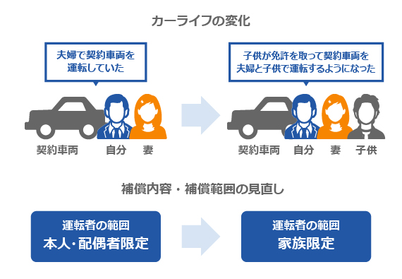 自動車保険の見直しのポイントとタイミングを知って賢く自動車保険に加入する