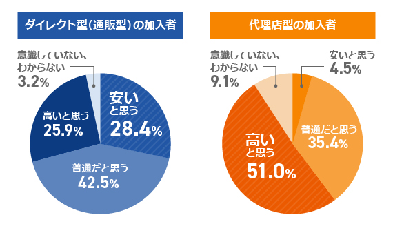 ダイレクト型 通販型 と代理店型の違い 自動車保険選びで後悔しないために