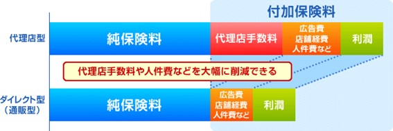 ダイレクト型 通販型 と代理店型の違い 自動車保険選びで後悔しないために