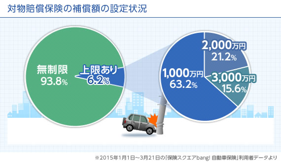 対物賠償保険 データ解説 15年版 無制限は93 8 若年 高齢は上限ありの傾向 保険スクエアbang 自動車保険