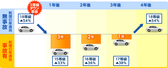 10月からノンフリート等級制度改定 事故を起こして保険を使った人には ペナルティ ともいえる制度に 保険スクエアbang 自動車保険