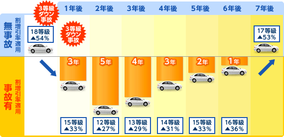 10月からノンフリート等級制度改定 事故を起こして保険を使った人には ペナルティ ともいえる制度に 保険スクエアbang 自動車保険