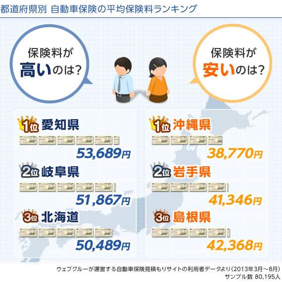 都道府県別 保険料ランキング発表 自動車保険が一番高い 安い地域はどこ 保険スクエアbang 自動車保険
