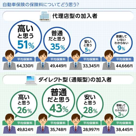 自動車保険料が 高いと思う 代理店型は51 ダイレクト型 通販型 は26 保険スクエアbang 自動車保険