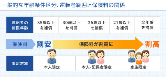 自動車保険の節約 5大 ポイント 補償内容と保険料のバランスを考えて最適な保険プランを 保険スクエアbang 自動車保険