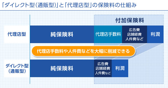 集中連載 初めての自動車保険 ダイレクト型 通販型 代理店型 自動車共済 って何 保険スクエアbang 自動車保険 集中連載 初めての自動車保険 ダイレクト型 通販型 代理店型 自動車共済 って何 保険スクエアbang 自動車保険