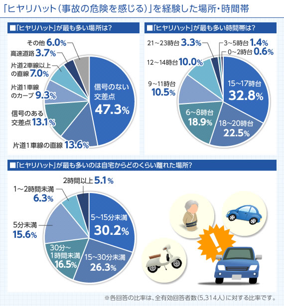 ヒヤリハット アンケート調査 事故の危険はどこに潜んでいる 何が原因 保険スクエアbang 自動車保険