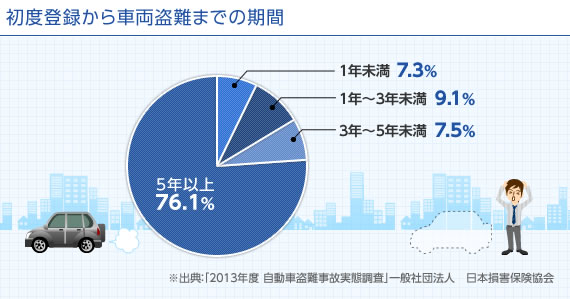 ハイエース プリウス ランドクルーザー あなたの車が狙われている 自動車の盗難 車上狙いに車両保険で備える 保険スクエアbang 自動車保険