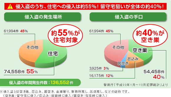 犯罪の手口とその対策 ズバット ホームセキュリティ比較 犯罪の手口とその対策 ズバット ホームセキュリティ比較