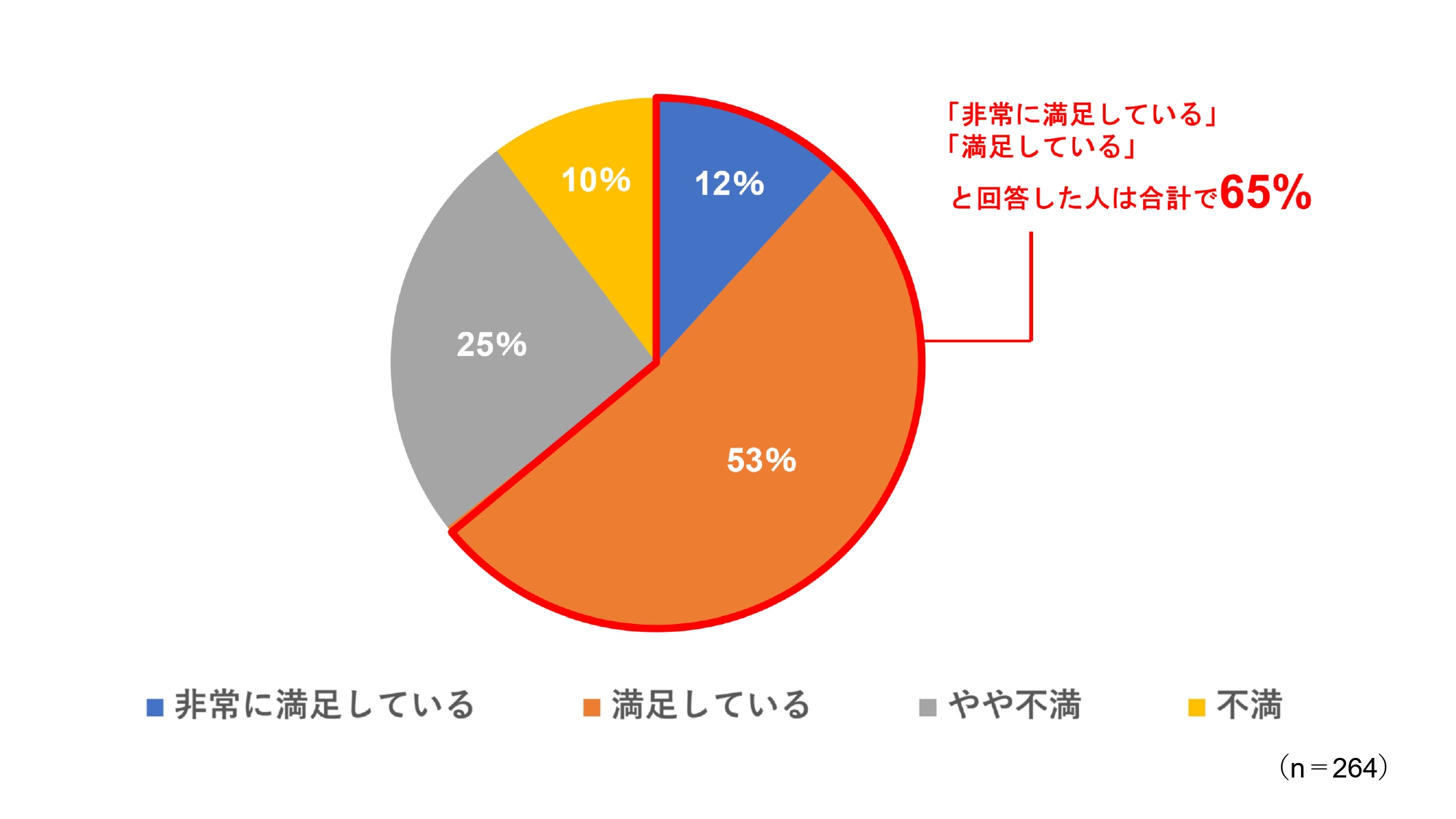 車買取の満足度調査】全体の65％が売却結果に満足している一方で、不満足と答えた人の98％は「希望金額で売却できなかった」と回答。さらに、貯蓄が不得意な人が買取額に不満足な傾向も  ～ウェブクルー、車買取の満足度に関する調査を実施～｜株式会社ウェブクルー