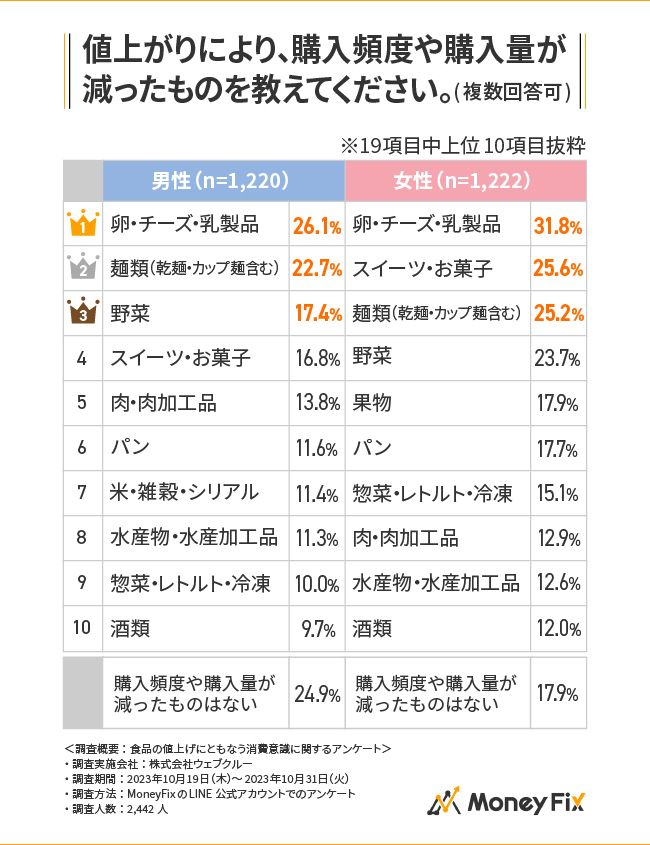 食品の値上げにともなう意識調査】食品の値上がりを感じている人は97%！食品の購入の仕方は男女で差があり！｜株式会社ウェブクルー