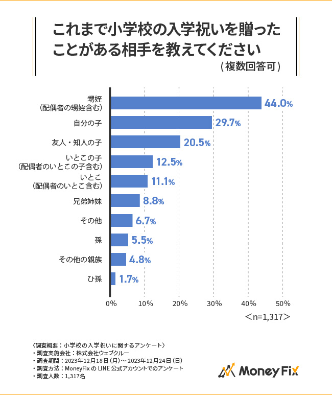 小学校・中学校の入学祝い調査】贈る金額は1万円未満が約6割！現金ではなくランドセルを贈るという祖父母も！｜株式会社ウェブクルー