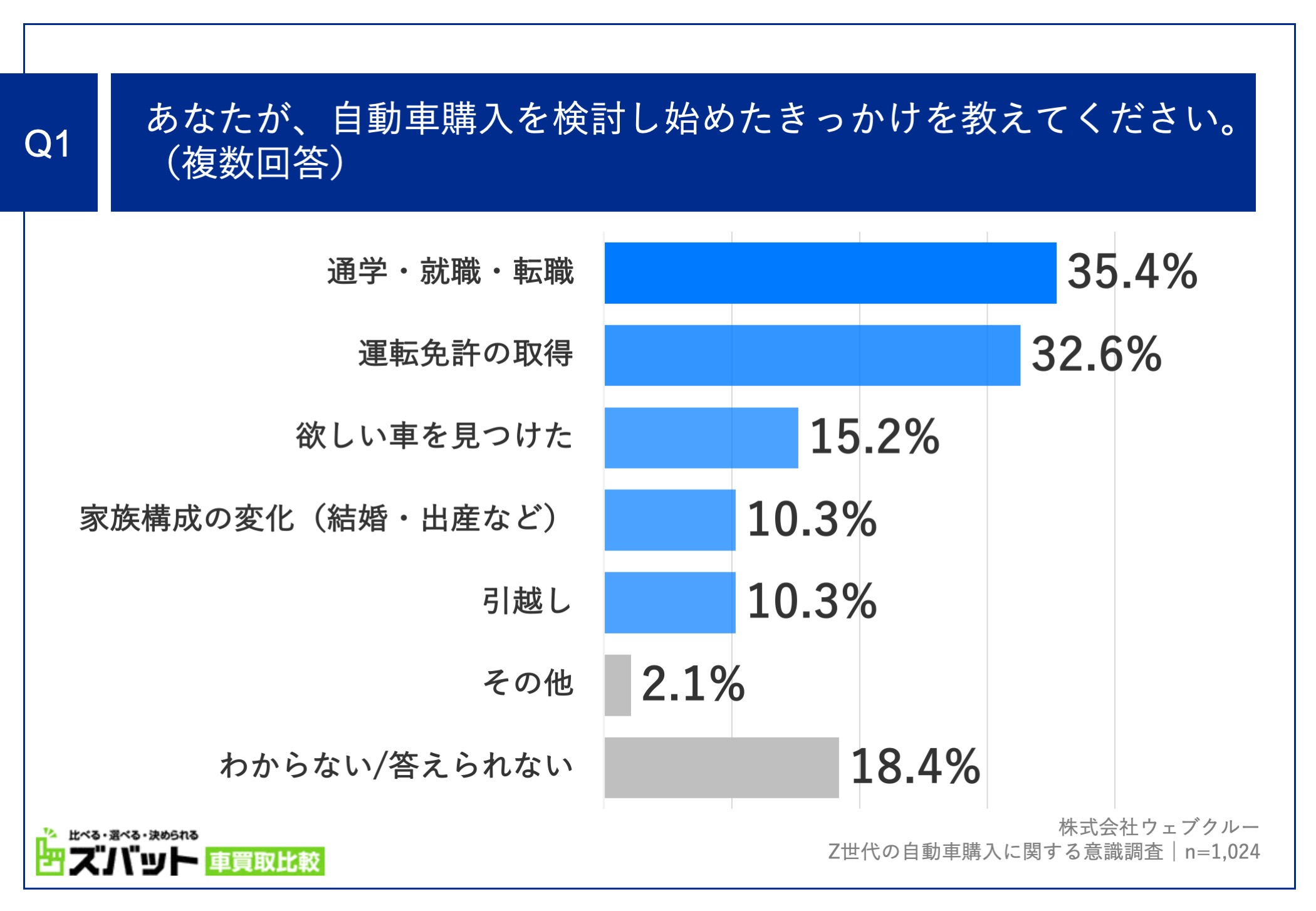ウェブクルー、Z世代の自動車購入に関する意識調査を実施】初めての