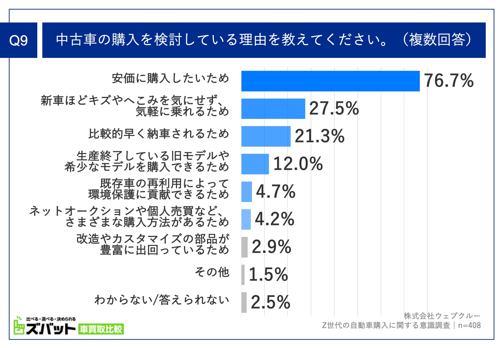 ウェブクルー、Z世代の自動車購入に関する意識調査を実施】初めての