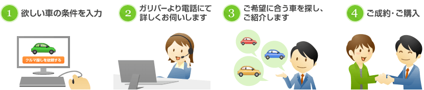1：欲しい車の条件を入力／2：ヒアリング／3：車探し・ご紹介／4：ご成約・ご購入