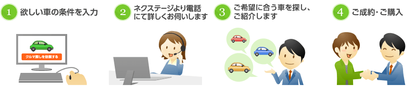 1：欲しい車の条件を入力／2：ネクステージより電話にて詳しくお伺いします／3：ご希望に合う車を探し、ご紹介します／4：ご成約・ご購入