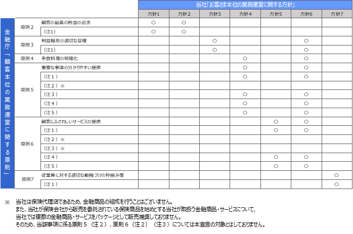 お客さま本位の業務運営に関する方針 損害保険見直し本舗