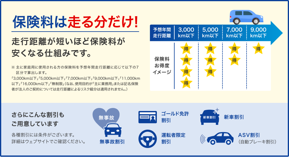 保険料は走る分だけ！走行距離が短いほど保険料が安くなる仕組みです。